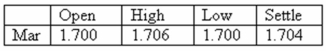 <strong>What is the closing value on this day for one March futures contract on ethanol? Ethanol - 32,000 U.S.gallons: U.S.dollars and cents per gallon </strong> A) $54,400 B) $54,528 C) $59,416 D) $1.703 million E) $1.704 million