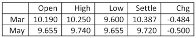 <strong>You purchased two May futures contracts on silver when the price quote was 10.420.Given today's closing prices as shown in the table,your total profit or loss to date is: Silver - 5,000 troy oz.: dollars and cents per troy oz. </strong> A) -$7,000 B) -$3,500 C) -$700 D) -$350 E) $70