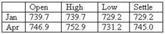 <strong>You purchased four April futures contracts on gold when the price quote was 692.5.Given today's closing prices as shown in the table,what is your current profit or loss? Gold - 100 troy oz.: U.S.dollars and cents per troy oz. </strong> A) $18,600 B) $21,000 C) $21,800 D) $23,680 E) $26,080