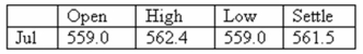 <strong>You expect to deliver 42,000 bushels of wheat to the market in July.Today,you hedge your position by selling futures contracts on half of your expected delivery at the final price of the day.Assume that the market price turns out to be 582.0 when you actually deliver the wheat.How much more or less would you have earned if you had not bought the futures contracts? Wheat - 5,000 bu.: U.S.cents per bu. </strong> A) $8,000 less B) $4,305 less C) neither more nor less D) $4,305 more E) $8,000 more
