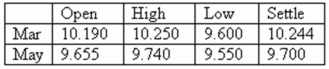 <strong>You are a jewelry maker.In May of each year,you purchase 10,000 troy ounces of silver to restock your production inventory.Today,you hedged your position at what turned out to be the lowest price of the day.Assume the actual price per troy ounce of silver is 9.215 in May.How much did you gain or lose by hedging your position? Silver - 5,000 troy oz.: U.S.dollars and cents per troy oz. </strong> A) loss $3,350 B) loss $2,200 C) no gain or loss D) gain $2,200 E) gain $3,350