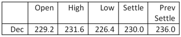 <strong>You are the purchasing agent for a major cookie company.You anticipate that your firm will need 20,000 bushels of oats in December.You decide to hedge your position today and did so at the closing price of the day.Assume that the actual market price turns out to be 228.0 on the day you actually buy the oats.How much did you gain or lose by hedging your position? Oats - 5,000 bu.: cents per bu. </strong> A) lost $4,000 B) lost $400 C) saved $40 D) saved $400 E) saved $4,000