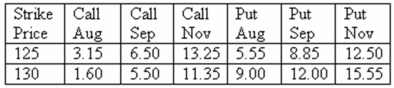 <strong>How much will you pay per pound for a September 130 orange juice futures call option? Orange juice - 15,000 lbs: U.S.cents per lb. </strong> A) $0.0055 B) $0.0065 C) $0.0550 D) $0.0650 E) $0.1135