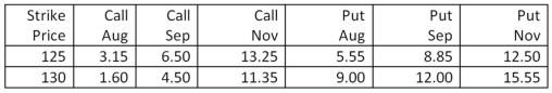 <strong>How much will you pay to purchase five August 125 orange juice futures put option contracts? Orange juice - 15,000 lbs: U.S.cents per lb. </strong> A) $1,200.00 B) $2,362.50 C) $4,162.50 D) $6,637.50 E) $6,750.00