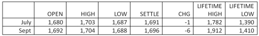 <strong>Suppose you purchase a September cocoa futures contract at the last price of the day as shown in the table below.What will be your profit or loss on this contract if the price turns out to be $1,707 per metric ton at expiration? Futures: Cocoa - 10 metric tons,$ per ton </strong> A) $30 B) $110 C) $150 D) $1,100 E) $1,500