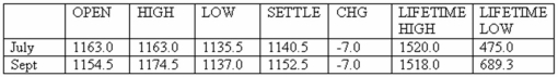 <strong>Suppose you sell nine September silver futures contracts at the last price of the day as shown in the table below.What will be your profit or loss on this contract if the price turns out to be $12.09 per ounce at expiration? Futures: Silver - 5,000 troy oz,U.S.cents per troy oz. </strong> A) loss of $25,425 B) loss of $7,050 C) loss of $3,025 D) profit of $3,025 E) profit of $25,425