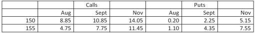 <strong>Suppose you purchase the November call option on orange juice futures with a strike price of 150 at the price shown in the table below.What will be your profit or loss on this contract if the price of orange juice futures is $0.616 per pound at expiration of the option contract? Futures Options Orange juice: 15,000 lbs,U.S.cents per lb. </strong> A) loss of $2,107.50 B) loss of $1,717.50 C) no profit or loss D) profit of $1,717.50 E) profit of $2,107.50