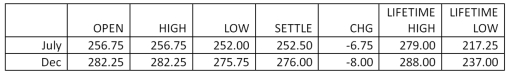 <strong>Suppose your firm produces breakfast cereal and needs 65,000 bushels of corn in December for an upcoming promotion.You would like to lock in your costs today because you are concerned that corn prices might go up between now and December.To hedge your risk exposure,you could purchase corn futures contracts today effectively locking in a total settlement price of _____,based on the closing price shown in the table below. Futures: Corn - 5,000 bu. ,U.S.cents per bu. </strong> A) $163,800 B) $164,125 C) $174,238 D) $179,400 E) $183,463