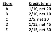 <strong>You are doing some comparison shopping.Five stores offer the product you want at basically the same price.Which one of the following stores offers the best credit terms if you plan on taking the discount? </strong> A) store A B) store B C) store C D) store D E) store E