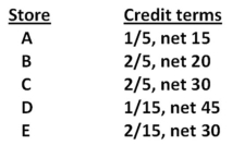 <strong>You are doing some comparison shopping.Five stores offer the product you want at basically the same price.Which one of the following stores offers the best credit terms if you plan to forego the discount? </strong> A) store A B) store B C) store C D) store D E) store E