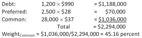<strong> Mangrove Fruit Farms has a $250,000 bond issue outstanding that is selling at 92 percent of face value.The firm also has 1,500 shares of preferred stock and 15,000 shares of common stock outstanding.The preferred stock has a market price of $35 a share compared to a price of $24 a share for the common stock.What is the weight of the preferred stock as it relates to the firm's weighted average cost of capital?</strong> A) 6.75 percent B) 7.20 percent C) 7.75 percent D) 8.03 percent E) 8.17 percent