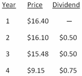 <strong>A stock had the following prices and dividends.What is the geometric average return on this stock?  </strong> A) -15.87 percent B) -13.71 percent C) -13.33 percent D) -12.91 percent E) -11.48 percent <div style=padding-top: 35px> 