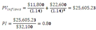 <strong> You would like to invest in the following project. Sis,your boss,insists that only projects returning at least $1.06 in today's dollars for every $1 invested can be accepted.She also insists on applying a 14 percent discount rate to all cash flows.Based on these criteria,you should:</strong> A) accept the project because the PI is 0.90. B) accept the project because the PI is 1.07. C) accept the project because the PI is 1.11. D) reject the project because the PI is 0.90. E) reject the project because the PI is 1.07.