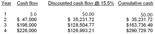 <strong> The Square Box is considering two projects,both of which have an initial cost of $35,000 and total cash inflows of $50,000.The cash inflows of project A are $5,000,$10,000,$15,000,and $20,000 over the next four years,respectively.The cash inflows for project B are $20,000,$15,000,$10,000,and $5,000 over the next four years,respectively.Which one of the following statements is correct if The Square Box requires a 13 percent rate of return and has a required discounted payback period of 3.5 years?</strong> A) Both projects should be accepted. B) Both projects should be rejected. C) Project A should be accepted and project B should be rejected. D) Project A should be rejected and project B should be accepted. E) You should be indifferent to accepting either or both projects.