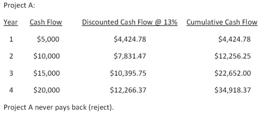 <strong> The Green Fiddle is considering a project that will produce sales of $87,000 a year for the next 4 years.The profit margin is estimated at 6 percent.The project will cost $90,000 and will be depreciated straight-line to a book value of zero over the life of the project.The firm has a required accounting return of 11 percent.This project should be _____ because the AAR is _____ percent.</strong> A) rejected;10.03 B) rejected;10.25 C) rejected;11.60 D) accepted;10.25 E) accepted;11.60