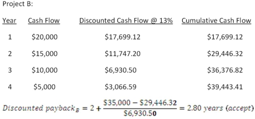 <strong> The Green Fiddle is considering a project that will produce sales of $87,000 a year for the next 4 years.The profit margin is estimated at 6 percent.The project will cost $90,000 and will be depreciated straight-line to a book value of zero over the life of the project.The firm has a required accounting return of 11 percent.This project should be _____ because the AAR is _____ percent.</strong> A) rejected;10.03 B) rejected;10.25 C) rejected;11.60 D) accepted;10.25 E) accepted;11.60