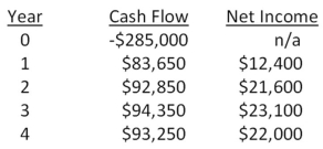   -Colin is analyzing a project and has gathered the following data.Based on this data,what is the average accounting rate of return? The project's assets will be depreciated using straight-line depreciation to a zero book value over the life of the project.  