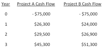 -You are analyzing the following two mutually exclusive projects and have developed the following information.What is the crossover rate?