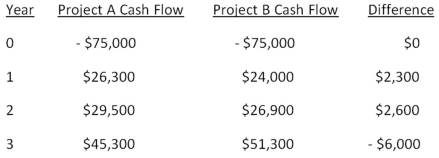 -Boston Chicken is considering two mutually exclusive projects with the following cash flows.What is the crossover rate? If the required rate of return is lower than the crossover rate,which project should be accepted?