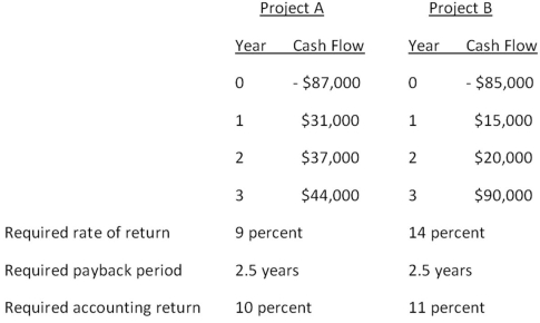 You are considering the following two mutually exclusive projects.Both projects will be depreciated using straight-line depreciation to a zero book value over the life of the project.Neither project has any salvage value.   Should you accept or reject these projects based on net present value analysis?
