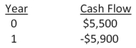 Motor City Productions sells original automotive art on a prepaid basis as each piece is uniquely designed to the customer's specifications.For one project,the cash flows are estimated as follows.Based on the internal rate of return (IRR),should this project be accepted if the required return is 9 percent?