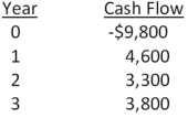 The relevant discount rate for the following set of cash flows is 14 percent.What is the profitability index?