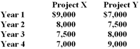 <strong>You are considering two projects with the following cash flows: Which of the following statements are true concerning these two projects? I.Both projects have the same future value at the end of year 4,given a positive rate of return. II.Both projects have the same future value given a zero rate of return. III.Project X has a higher present value than Project Y,given a positive discount rate. IV.Project Y has a higher present value than Project X,given a positive discount rate.</strong> A) II only B) I and III only C) II and III only D) II and IV only E) I,II,and IV only