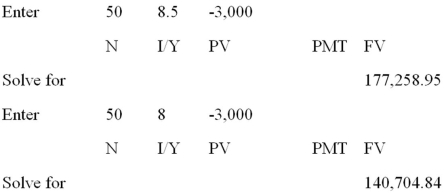 <strong>  You are depositing $1,500 in a retirement account today and expect to earn an average return of 7.5 percent on this money.How much additional income will you earn if you leave the money invested for 45 years instead of just 40 years?</strong> A) $10,723.08 B) $11,790.90 C) $12,441.56 D) $12,908.19 E) $13,590.93 <div style=padding-top: 35px> 
