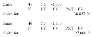 <strong>  You collect old coins.Today,you have two coins each of which is valued at $300.One coin is expected to increase in value by 6 percent annually while the other coin is expected to increase in value by 4.5 percent annually.What will be the difference in the value of the two coins 15 years from now?</strong> A) $138.38 B) $208.04 C) $241.79 D) $254.24 E) $280.15 <div style=padding-top: 35px> 