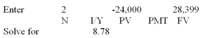 <strong>  Ten years ago,Jackson Supply set aside $130,000 in case of a financial emergency.Today,that account has increased in value to $330,592.What rate of interest is the firm earning on this money?</strong> A) 8.80 percent B) 9.78 percent C) 10.75 percent D) 11.28 percent E) 11.53 percent <div style=padding-top: 35px> 