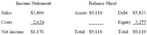 <strong>The most recent financial statements for Watchtower,Inc.are shown here (assuming no income taxes): Assets and costs are proportional to sales.Debt and equity are not.No dividends are paid.Next year's sales are projected to be $4,750.What is the amount of the external financing needed?</strong> A) $797 B) $808 C) $811 D) $818 E) $823