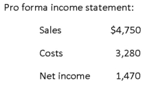 <strong> The most recent financial statements for Last in Line,Inc.are shown here: Assets and costs are proportional to sales.Debt and equity are not.A dividend of $992 was paid,and the company wishes to maintain a constant payout ratio.Next year's sales are projected to be $21,830.What is the amount of the external financing need?</strong> A) $12,711 B) $13,333 C) $13,556 D) $13,809 E) $14,357