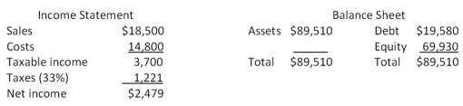 <strong> The most recent financial statements for Last in Line,Inc.are shown here: Assets and costs are proportional to sales.Debt and equity are not.A dividend of $992 was paid,and the company wishes to maintain a constant payout ratio.Next year's sales are projected to be $21,830.What is the amount of the external financing need?</strong> A) $12,711 B) $13,333 C) $13,556 D) $13,809 E) $14,357