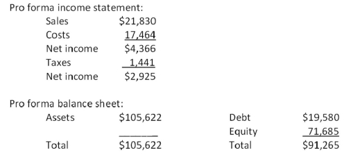 <strong> The most recent financial statements for 7 Seas,Inc.are shown here: Assets,costs,and current liabilities are proportional to sales.Long-term debt and equity are not.The company maintains a constant 50 percent dividend payout ratio.Like every other firm in its industry,next year's sales are projected to increase by exactly 16 percent.What is the external financing need?</strong> A) $1,317.16 B) $1,411.16 C) $1,583.09 D) $2,211.87 E) $2,349.98