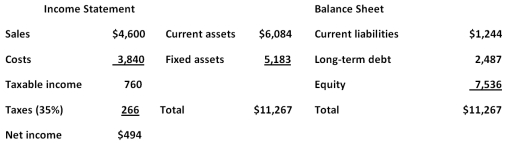 <strong> The most recent financial statements for 7 Seas,Inc.are shown here: Assets,costs,and current liabilities are proportional to sales.Long-term debt and equity are not.The company maintains a constant 50 percent dividend payout ratio.Like every other firm in its industry,next year's sales are projected to increase by exactly 16 percent.What is the external financing need?</strong> A) $1,317.16 B) $1,411.16 C) $1,583.09 D) $2,211.87 E) $2,349.98
