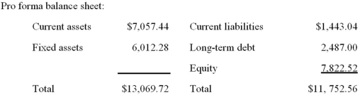 <strong> The most recent financial statements for Benatar Co.are shown here: Assets and costs are proportional to sales.Debt and equity are not.The company maintains a constant 40 percent dividend payout ratio.No external equity financing is possible.What is the internal growth rate?</strong> A) 2.91 percent B) 3.44 percent C) 3.87 percent D) 4.02 percent E) 4.14 percent