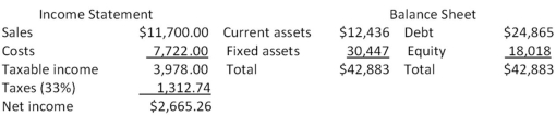 <strong> The most recent financial statements for Benatar Co.are shown here: Assets and costs are proportional to sales.Debt and equity are not.The company maintains a constant 40 percent dividend payout ratio.No external equity financing is possible.What is the internal growth rate?</strong> A) 2.91 percent B) 3.44 percent C) 3.87 percent D) 4.02 percent E) 4.14 percent
