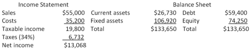 <strong>The most recent financial statements for Heng Co.are shown here: Assets and costs are proportional to sales.The company maintains a constant 45 percent dividend payout ratio and a constant debt-equity ratio.What is the maximum increase in sales that can be sustained next year assuming no new equity is issued?</strong> A) $4,808.12 B) $5,211.17 C) $5,887.48 D) $5,894.60 E) $6,666.67
