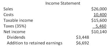 <strong>Consider the income statement for Heir Jordan Corporation: A 22 percent growth rate in sales is projected.What is the pro forma addition to retained earnings assuming all costs vary proportionately with sales?</strong> A) $6,299 B) $7,303 C) $7,890 D) $8,011 E) $8,164