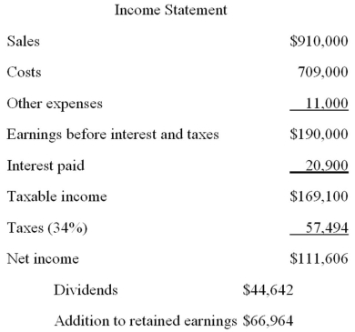<strong>The most recent financial statements for Moose Tours,Inc.follow.Sales for 2009 are projected to grow by 16 percent.Interest expense will remain constant;the tax rate and dividend payout rate will also remain constant.Costs,other expenses,current assets,and accounts payable increase spontaneously will sales.If the firm is operating at full capacity and no new debt or equity is issued,how much external financing is needed to support the 16 percent growth rate in sales? </strong> A) $-10,246 B) -$8,122 C) -$6,708 D) $2,407 E) $3,309
