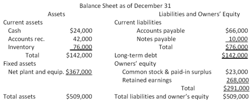 <strong>The most recent financial statements for Moose Tours,Inc.follow.Sales for 2009 are projected to grow by 16 percent.Interest expense will remain constant;the tax rate and dividend payout rate will also remain constant.Costs,other expenses,current assets,and accounts payable increase spontaneously will sales.If the firm is operating at full capacity and no new debt or equity is issued,how much external financing is needed to support the 16 percent growth rate in sales? </strong> A) $-10,246 B) -$8,122 C) -$6,708 D) $2,407 E) $3,309
