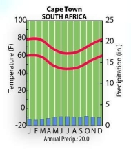 <strong>Based on the climograph of Cape Town, South Africa shown below, what is the average daily high temperature during January in that city? </strong> A) 2 B) 16 C) 20 D) 60 E) 80