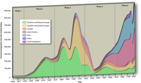 <strong>Today, most immigrants to the United States come from which two world regions? </strong> A) Northern and Western Europe B) Southern and Eastern Europe C) Africa and Australia D) Asia and Latin America E) Latin America and Canada