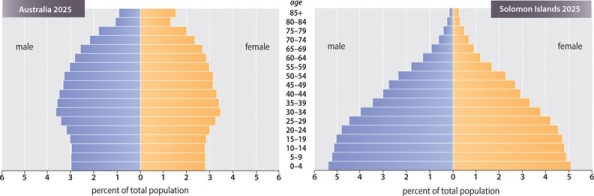 <strong>Using the graphic below, what age ranges have the highest percent of population in Australia and the Solomon Islands? </strong> A)60-64 Australia and 20-24 Solomon Islands B)30-34 Australia and 0-4 Solomon Islands C)25-29 Australia and 10-14 Solomon Islands D)30-34 Australia and 25-29 Solomon Islands E)0-4 Australia and 30-34 Solomon Islands