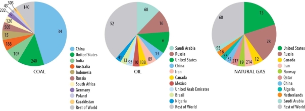 <strong>Figure 14.4.2, Production and Reserves of Fossil Fuels Looking at Figure 14.4.2, at current extraction rates, how long are Canada's oil reserves projected to last?</strong> A) 10 B) 89 C) 12 D) 303 E) 138