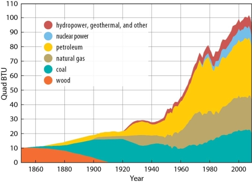 <strong>Figure 14.1.2: U.S. Energy SourcesGeo Standard: 16. The changes that occur in the meaning, use, distribution, and importance of resources. The energy resource shown in this figure to have most decreased in use is</strong> A) nuclear power. B) wood. C) petroleum. D) coal. E) natural gas.