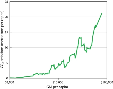 Figure 14.9.2: Pollution Compared to a Country's Wealth -This figure indicates that starting to enrich the majority of the world's population will have the immediate result of