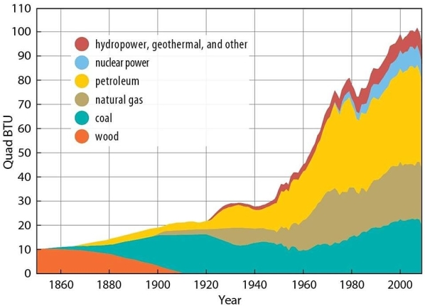 Figure 14.1.2: U.S. Energy Sources -The energy resource shown in this figure to have most decreased in use is