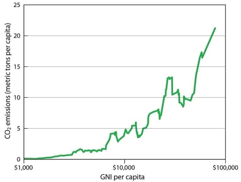 Figure 14.9.2: Pollution Compared to a Country's Wealth -This figure indicates that starting to enrich the majority of the world's population will have the immediate result of