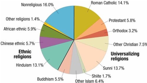 <strong> -The charts in this chapter indicate that in the world population,</strong> A) about half of the people are nonreligious. B) there are more Muslims than Hindus. C) there are more Catholics than Muslims. D) there are more Muslims than Christians. E) there are more Buddhists than Hindus.